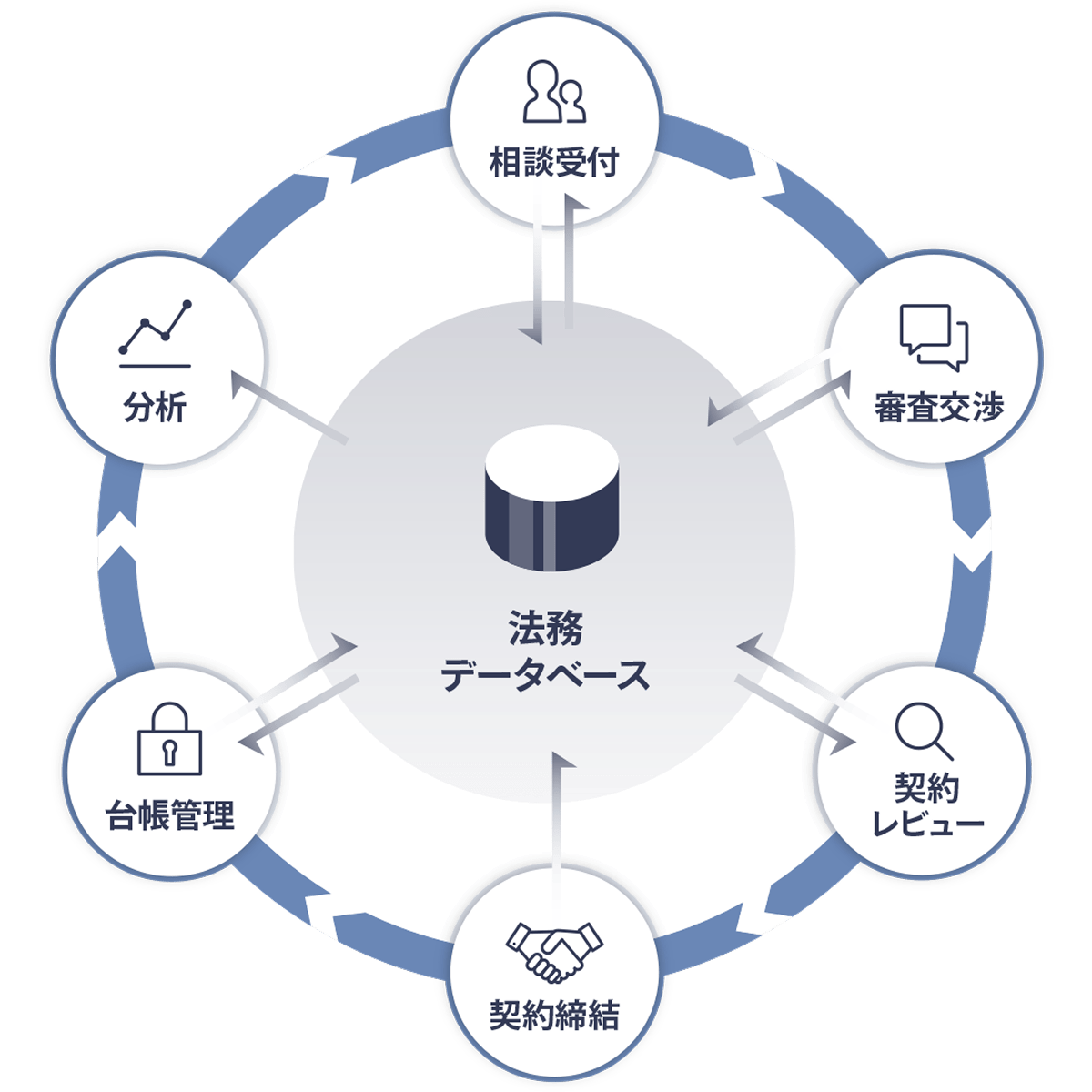 法務データベース 相談受付 審査交渉 契約レビュー 契約締結 台帳管理 分析